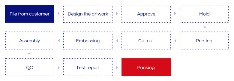 PROCESSING STEPS